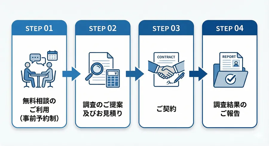探偵社への相談から調査依頼、結果報告までの流れ