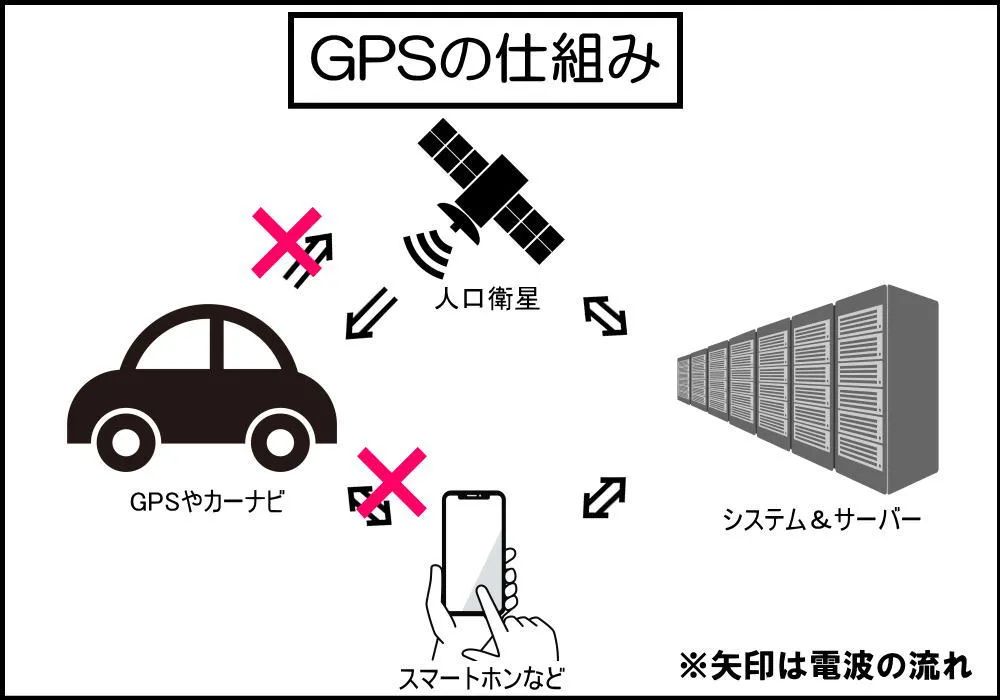 GPS発信機の仕組み