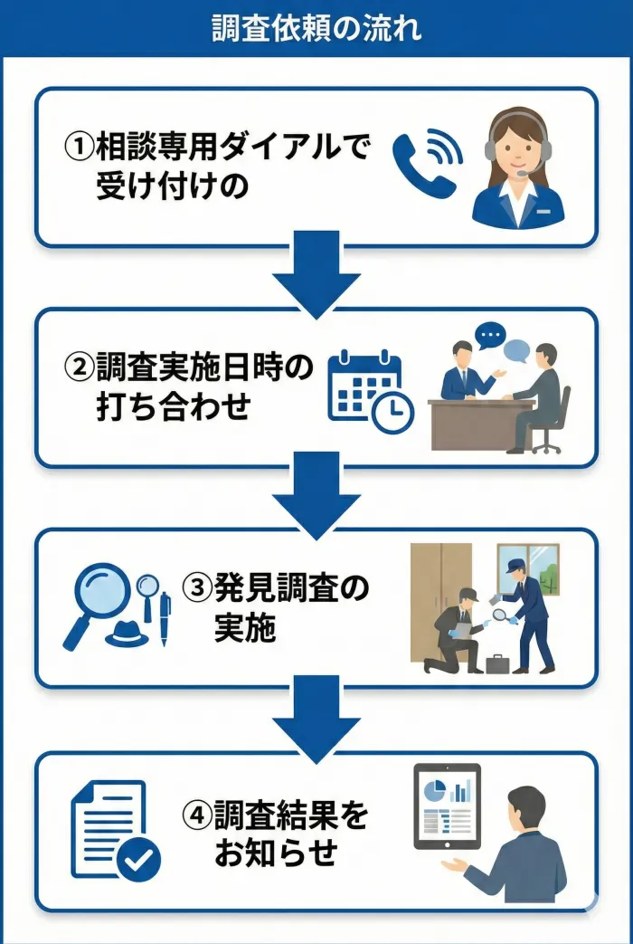 盗聴器。盗撮器発見調査の流れ　スマートホン用