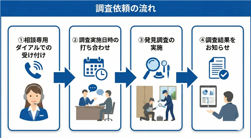 盗聴器・盗撮器発見調査の流れ