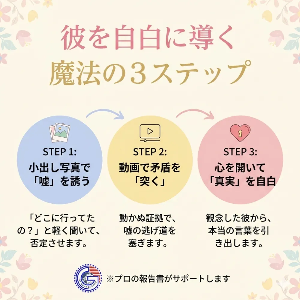 相手を自白に追い込む、戦略的な報告書活用法を図解した画像